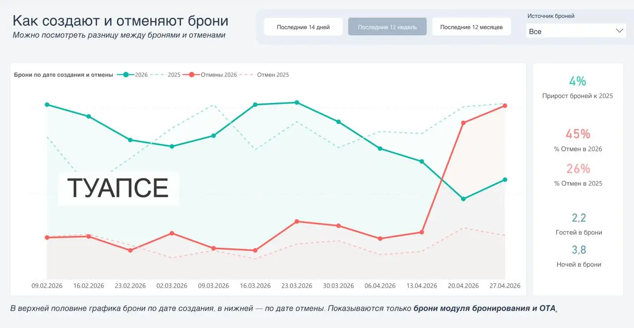 📈 Как отменяют отели
Когда-то писал про дашборд для агналитики бронирования, его можно использовать для исследования рынка и привлекательности локации | Сетка — социальная сеть от hh.ru