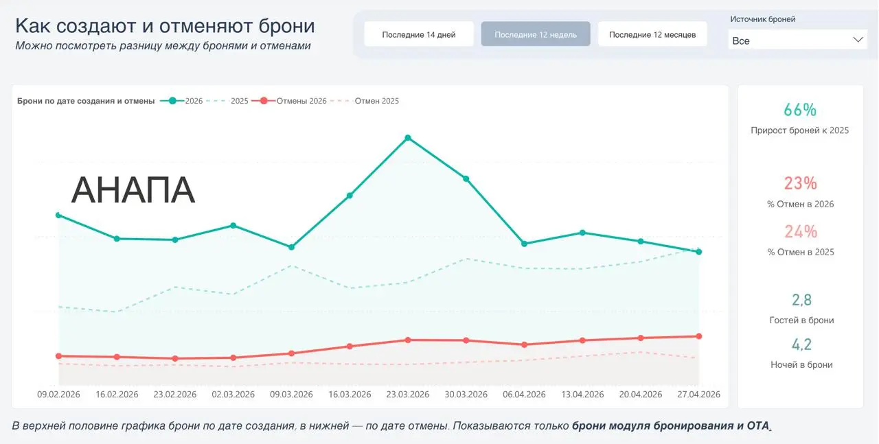 📈 Как отменяют отели
Когда-то писал про дашборд для агналитики бронирования, его можно использовать для исследования рынка и привлекательности локации | Сетка — социальная сеть от hh.ru