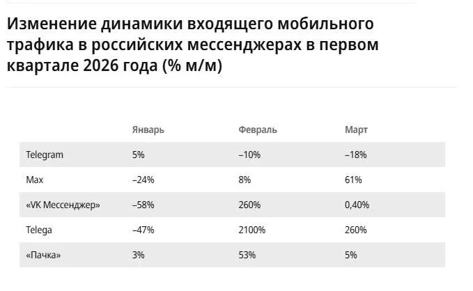 И кто говорил, что меры неэффективны? Трафик в телеге падает, в МАКСе растет. И не я это придумал, цифры не врут (или слегка врут) | Сетка — социальная сеть от hh.ru