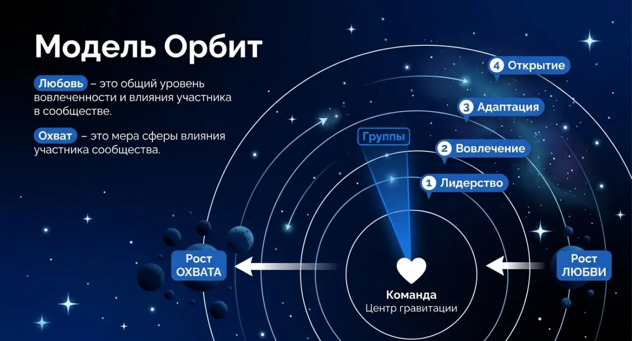 🤍 Новая методология для работы с сообществом
Ключевые вопросы для комьюнити-менеджмента — это «Что происходит?» и «Что делать?» | Сетка — социальная сеть от hh.ru