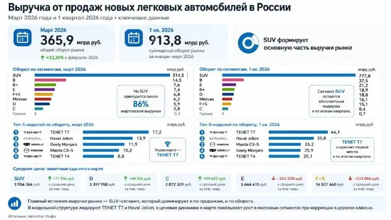 SUV формируют почти весь денежный рынок авто в России
🤩 По данным Автостат Инфо, в марте 2026 года выручка от продаж новых легковых автомобилей составила 365,9 млрд руб. (+33,25% к февралю) | Сетка — социальная сеть от hh.ru