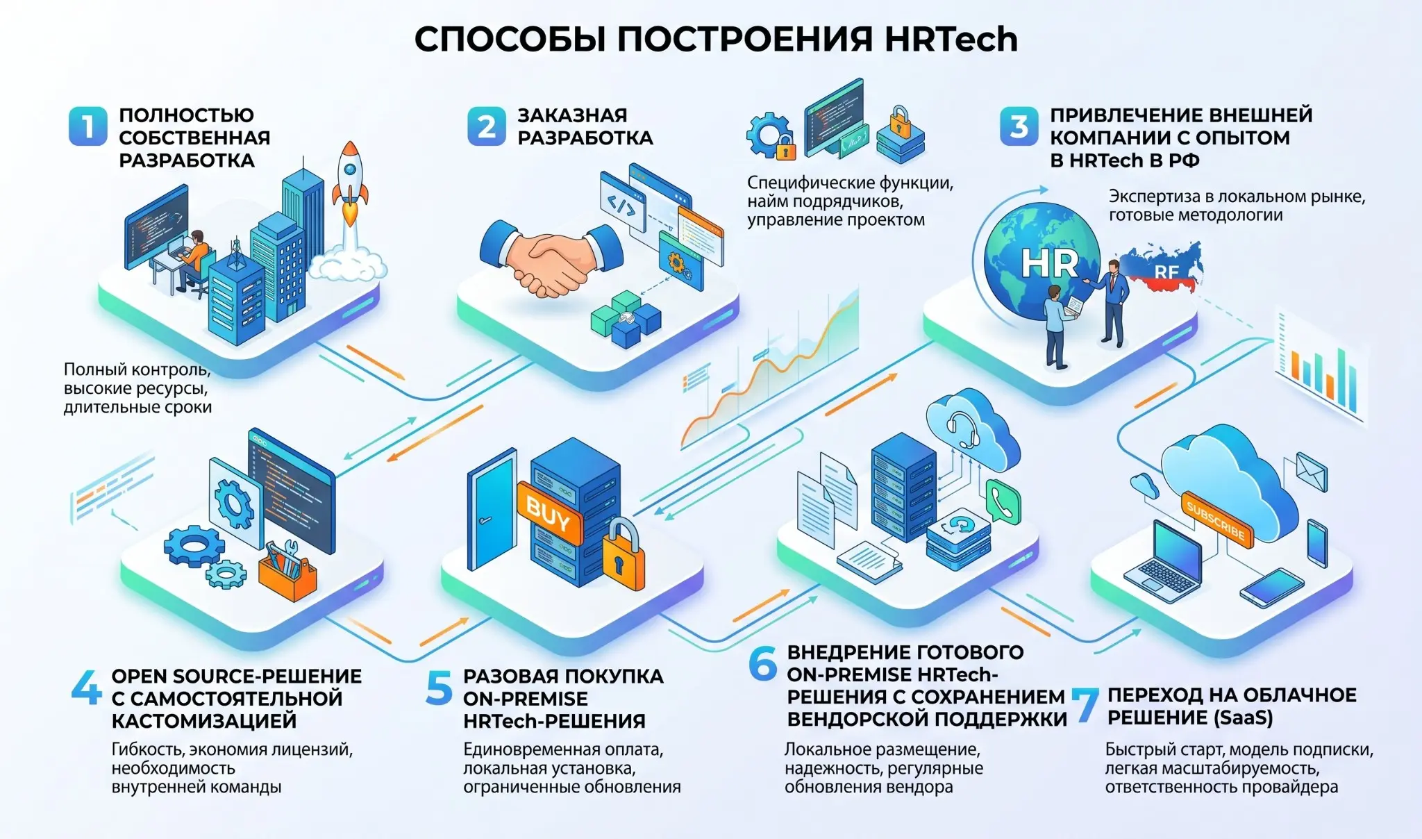 7 способов создать HRTech | Сетка — социальная сеть от hh.ru