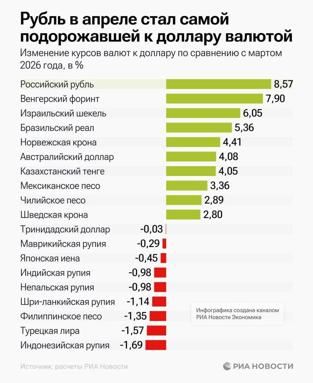 Рубль стал самой укрепившейся к доллару валютой в мире в апреле. За месяц доллар в России рухнул на 8,5%. | Сетка — социальная сеть от hh.ru