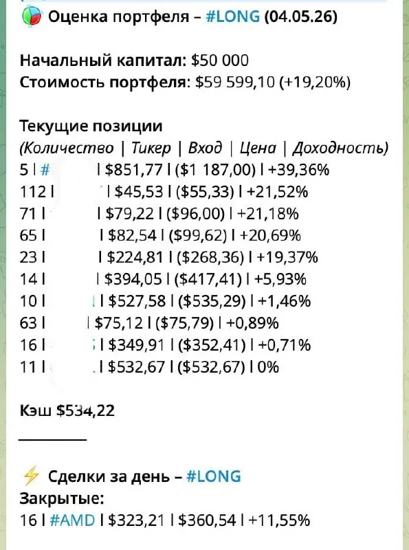 🥇Алгоритмическая стратегия хорошо себя показывает
Вчера закрыли AMD +11,55%
Общая доходность стратегии показывает +19,2%
Одна из позиций +39% ! Это без фьючерсов
Как и обещал, 50 🔥 и дам доступ на нед... | Сетка — социальная сеть от hh.ru