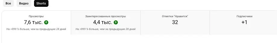 так ну просмотры подкаста пошли по пизде
но шортсами нагоняем вырезаннами — вот так вот пока | Сетка — социальная сеть от hh.ru
