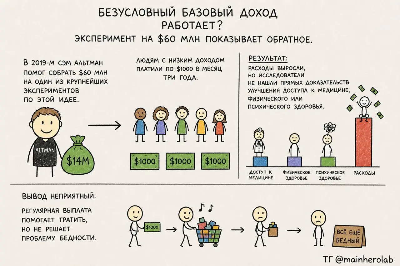 Безусловный базовый доход работает? Эксперимент на $60 млн показывает обратное.
В 2019-м Сэм Альтман помог собрать $60 млн на один из крупнейших экспериментов по этой идее | Сетка — социальная сеть от hh.ru