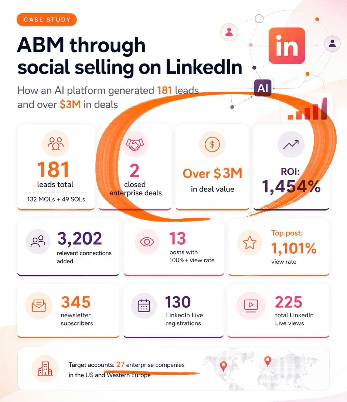 Кейс ABM и Social Selling в LinkedIn для AI-платформы | Сетка — социальная сеть от hh.ru