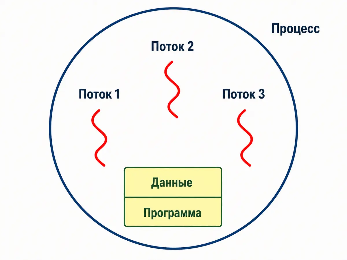 Эмуляция многопоточности: прототип виртуальной машины (JAVA) | Сетка — социальная сеть от hh.ru