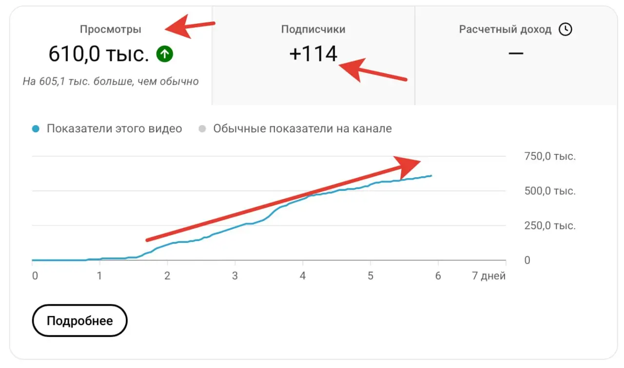 Продолжаются рекорды одного из выложенных YouTube shorts на моем канале. 600к просмотров, дали +110 новых подписчиков. К сожалению монетизация отключена в РФ, так мог бы копеечку заработать еще | Сетка — социальная сеть от hh.ru
