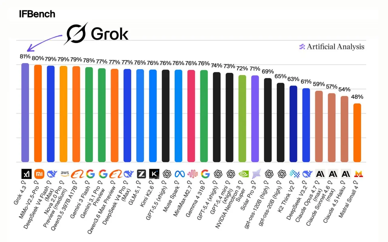 Вышел Grok 4.3. Появились бенчмарки: он лучше многих. Доступен на OpenRouter:  Цены: $1.25 за 1 млн input токенов и $2.50 за 1 млн output | Сетка — социальная сеть от hh.ru