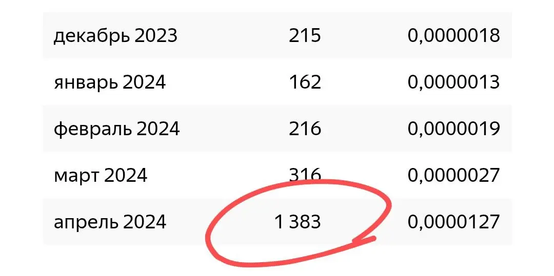 Что? 1383 запроса за месяц!?
На днях проводил исследование личного бренда моего клиента.
Увидел и ахнул! 1383 запроса имени и фамилии за апрель 2024 - это только в поисковой системе Яндекс | Сетка — социальная сеть от hh.ru