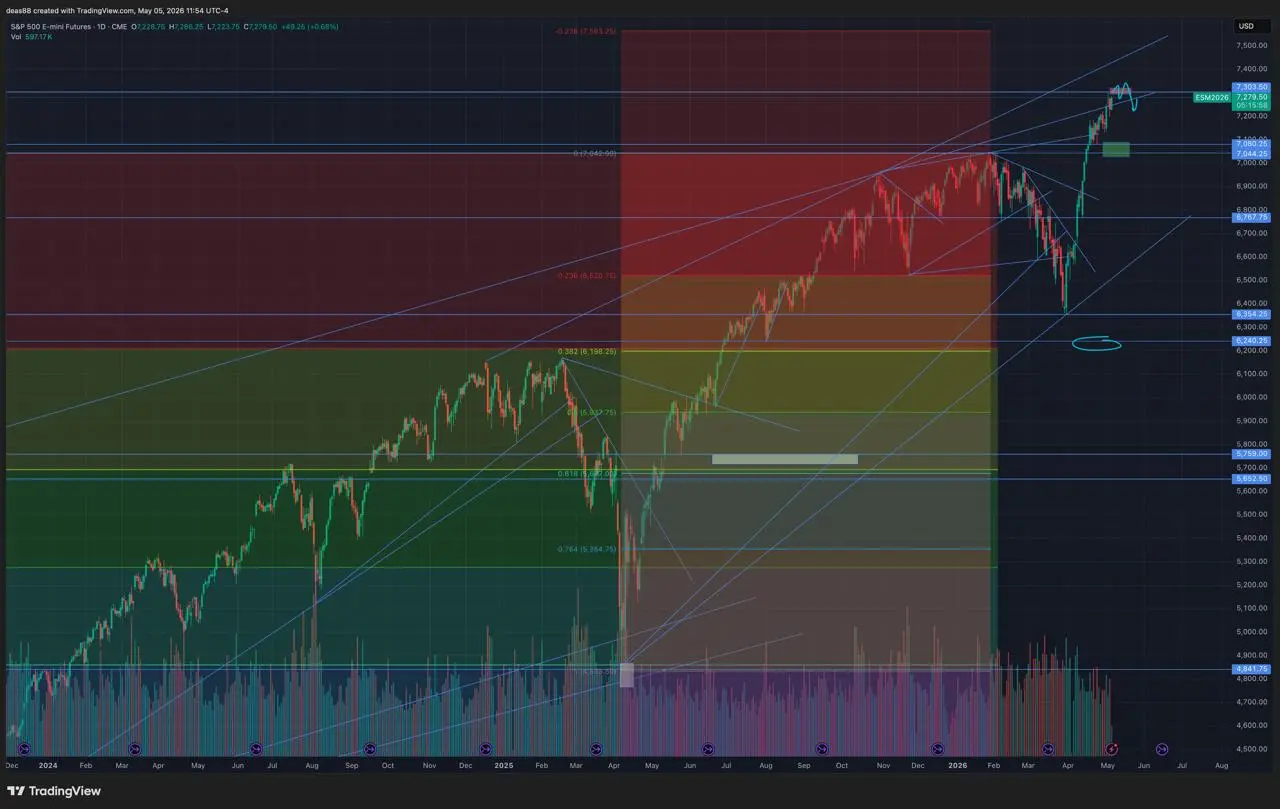 📈 SP500 – сильный рынок, рост продолжается
Рынок немного постоял и продолжил движение вверх. С начала апреля SP500 вырос примерно на 14% это очень сильное движение для такого индекса | Сетка — социальная сеть от hh.ru