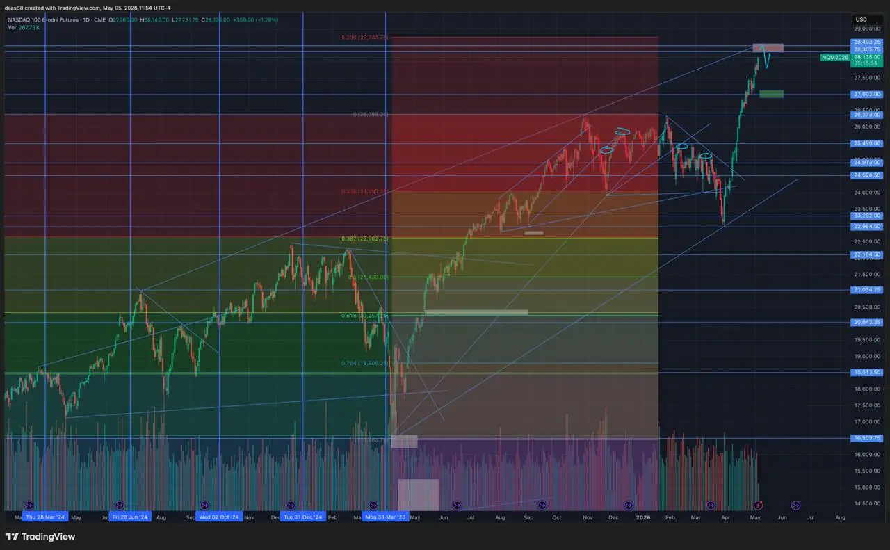 📈 NASDAQ – идём к сильному сопротивлению
Картина похожая. Сверху зона 28300–28500, там проходит сильная линия сопротивления ещё с 2024 года.
Ближайший уровень 27500, далее сильная поддержка на 27000 | Сетка — социальная сеть от hh.ru