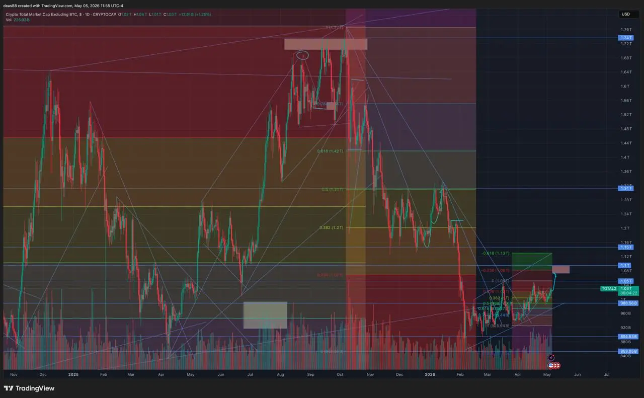 📈 TOTAL2 – движение к новым максимумам
TOTAL2 продолжает движение в район $1.08–1.1 трлн.
💡 Жду обновление максимумов и закрепление выше 1.05 трлн. | Сетка — социальная сеть от hh.ru