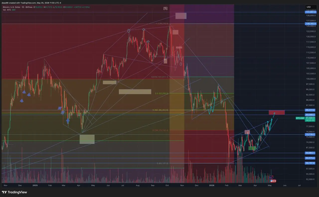 📈 BTC – движение в зону $83 000–85 000
По BTC сценарий продолжает отрабатываться. Сейчас вижу движение в район 83 000–85 000 эта зона у меня отмечена как ключевая | Сетка — социальная сеть от hh.ru