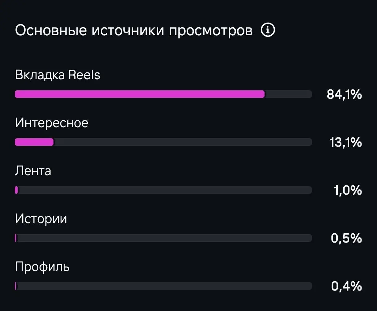 Наш Reels* набрал 30к просмотров и сотни подписок | Сетка — социальная сеть от hh.ru