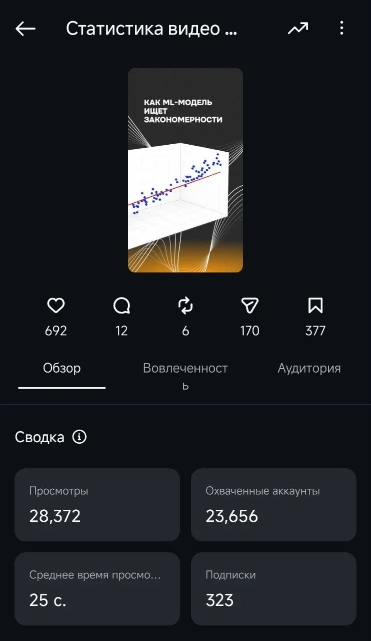 Наш Reels* набрал 30к просмотров и сотни подписок | Сетка — социальная сеть от hh.ru