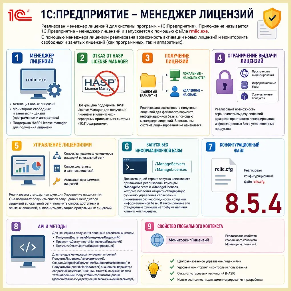🎹 Менеджер лицензий (rmlic.exe) в 8.5.4
Уж очень не хватало этой утилиты. Это шаг к более админскому подходу, а не просто раздаче лицензий платформой | Сетка — социальная сеть от hh.ru