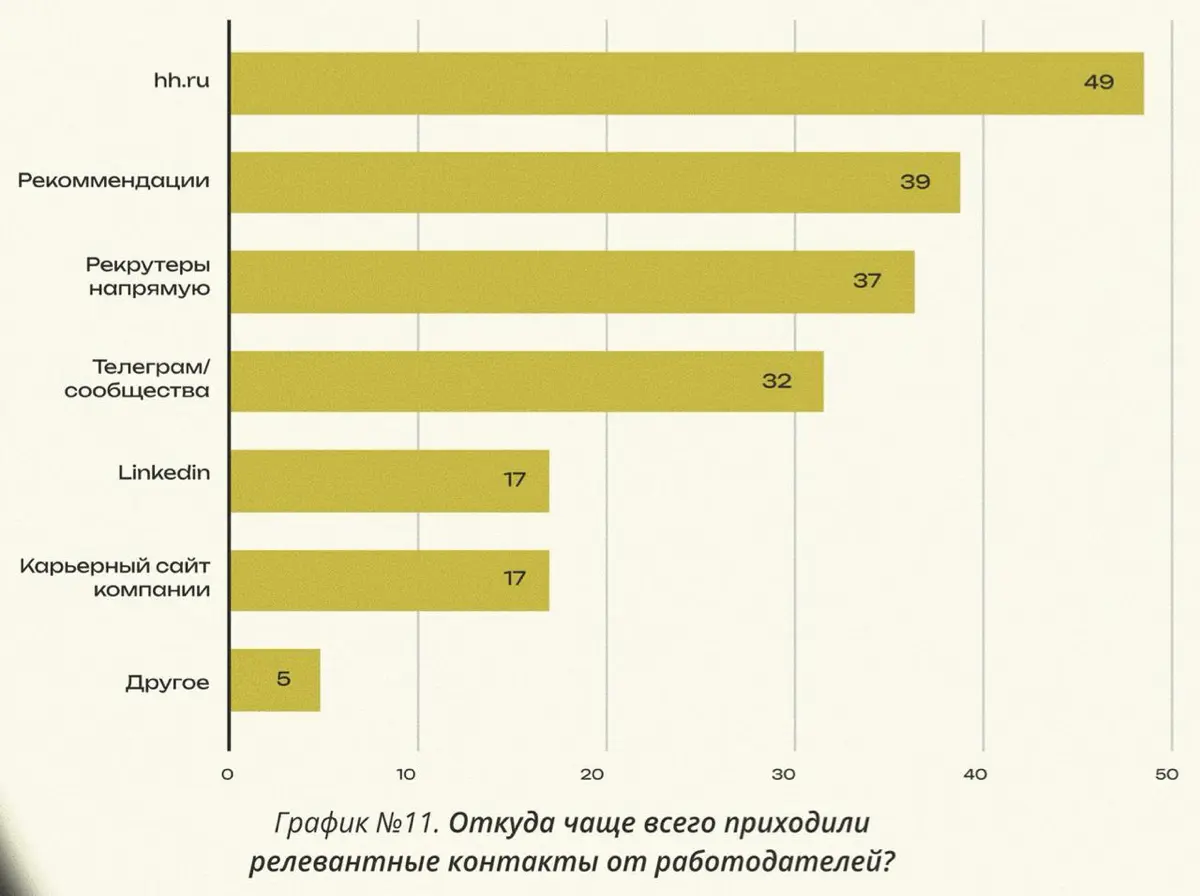 ой, а что такое? неужели хх работает
источник | Сетка — социальная сеть от hh.ru