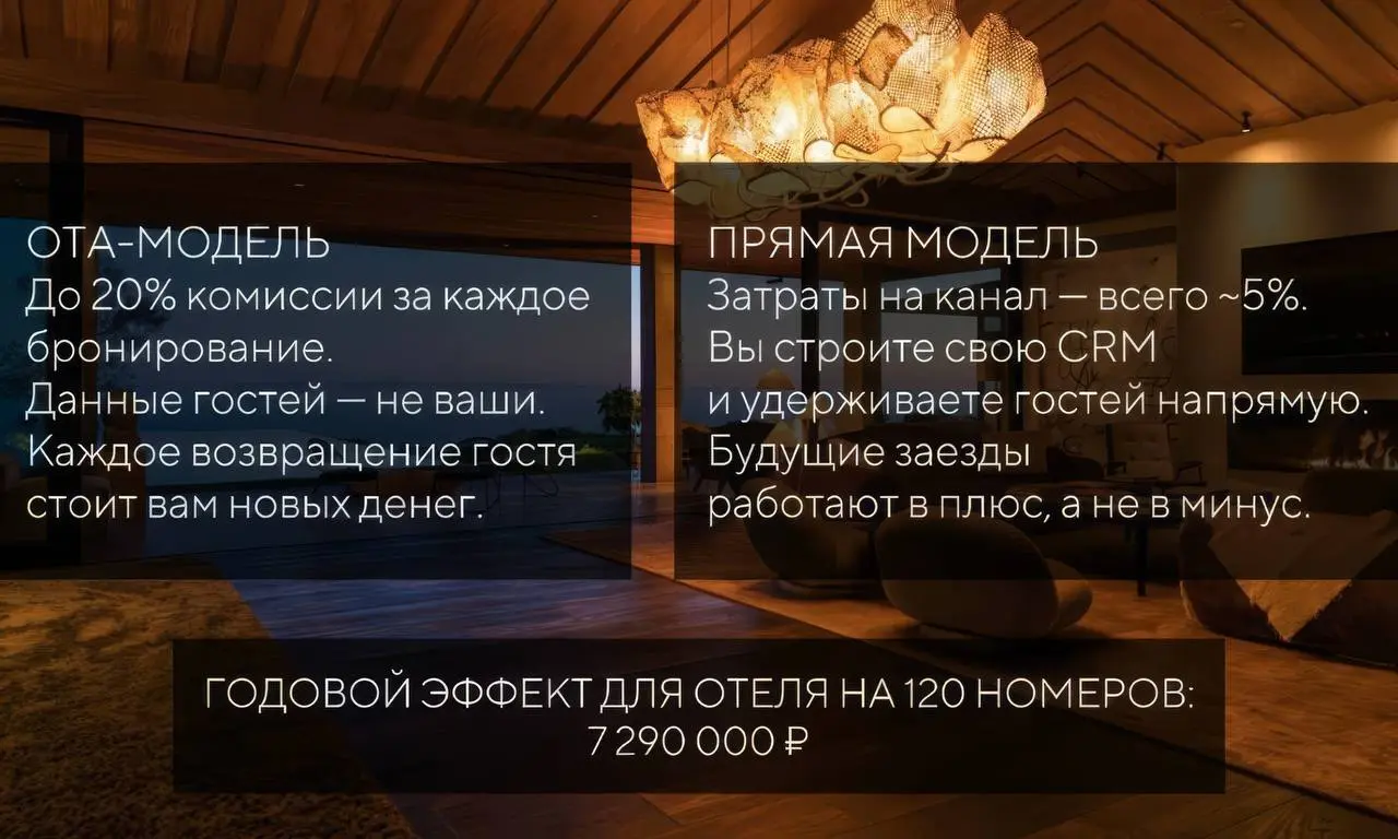 Математика, которую скрывают от вас комиссии ОТА 👇
Отель на 120 номеров.
Средний тариф — 15 000 ₽ за ночь.
Загрузка — 75%.
🧮 Давайте посчитаем | Сетка — социальная сеть от hh.ru