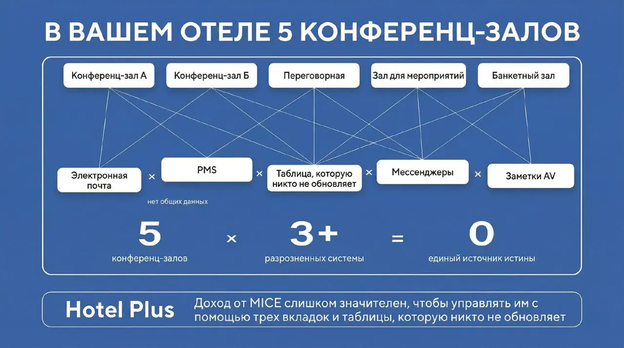 MICE-отели имеют самую сложную операционку — и самые фрагментированные системы
В вашем отеле: 4 конференц-зала, банкетный зал. MICE-сезон приносит 30–40% годовой выручки | Сетка — социальная сеть от hh.ru