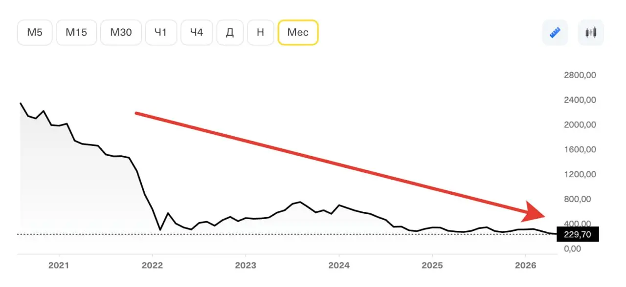 Котировки акций ВК. С 2021 года. Цена была 2400 за акцию, сейчас 230 р. Упал в 10 раз. Выгодное вложение было-бы :) (нет). Не понимаю причин - ведь такие гос.деньги выделяют... Странно | Сетка — социальная сеть от hh.ru