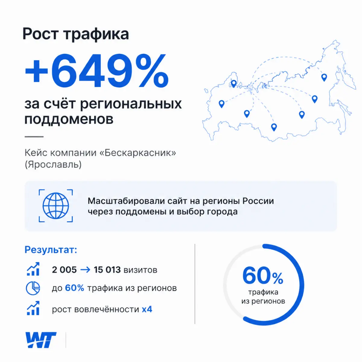 Кейс: Продвижение сайта в регионах России | Сетка — социальная сеть от hh.ru