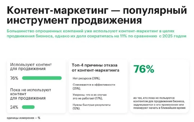 Принес вам исследование РБК про контент-маркетинг | Сетка — социальная сеть от hh.ru