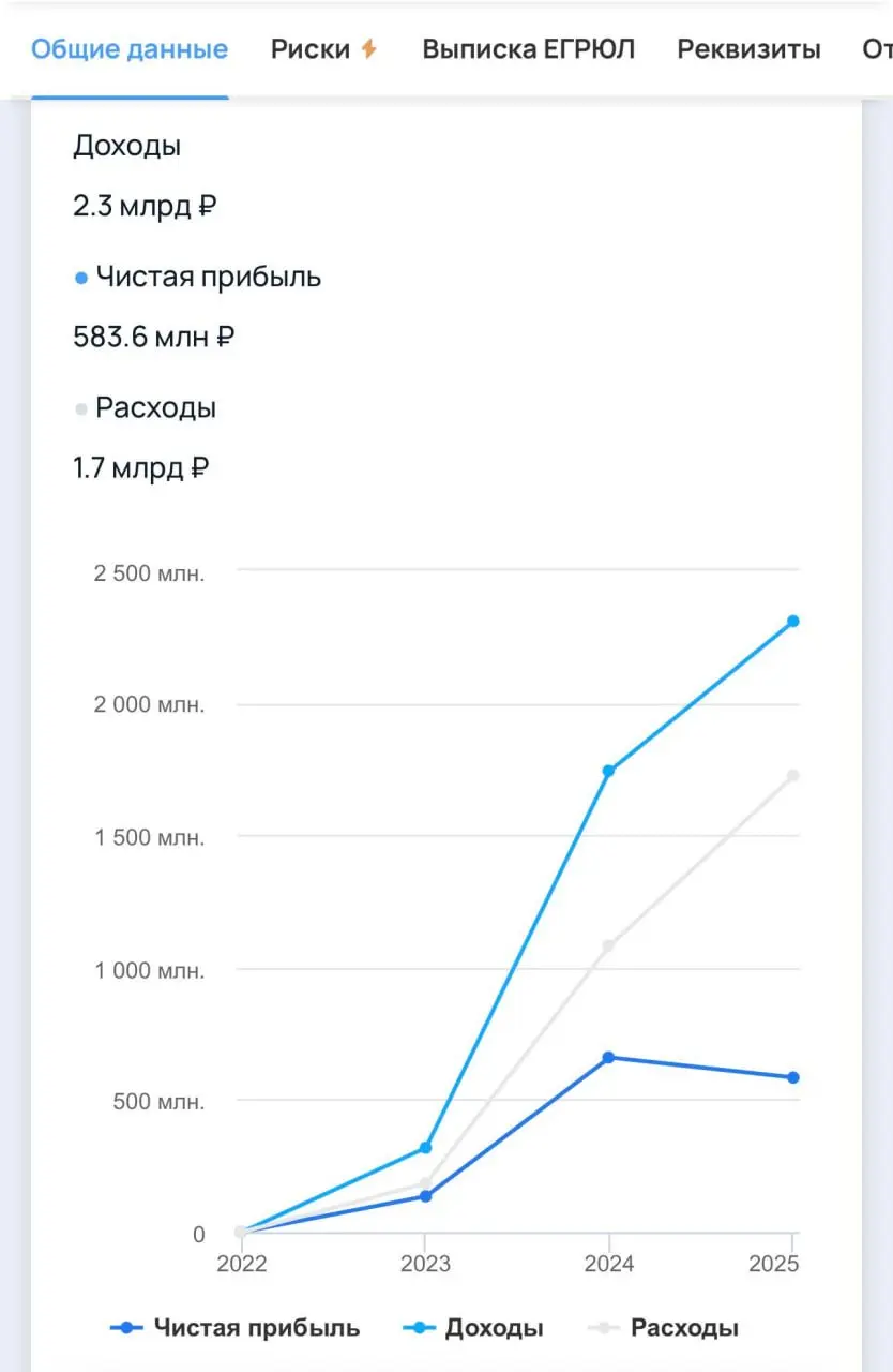 Оказывается купальники можно продавать круглый год - 2.3 млрд. выручка и 583 млн. чистая прибыль. Бренд Lavarice. Посмотрите на основной ОКВЭД | Сетка — социальная сеть от hh.ru