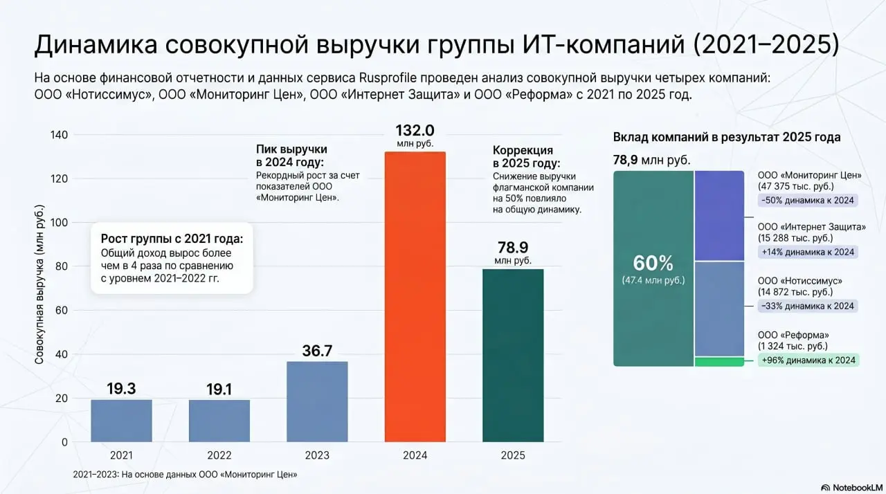 Совокупная выручка (оборот, поступление) всех наших бизнесов за последние 5 лет (clickfraud.ru, xmldatafeed.com, notissimus.com) | Сетка — социальная сеть от hh.ru