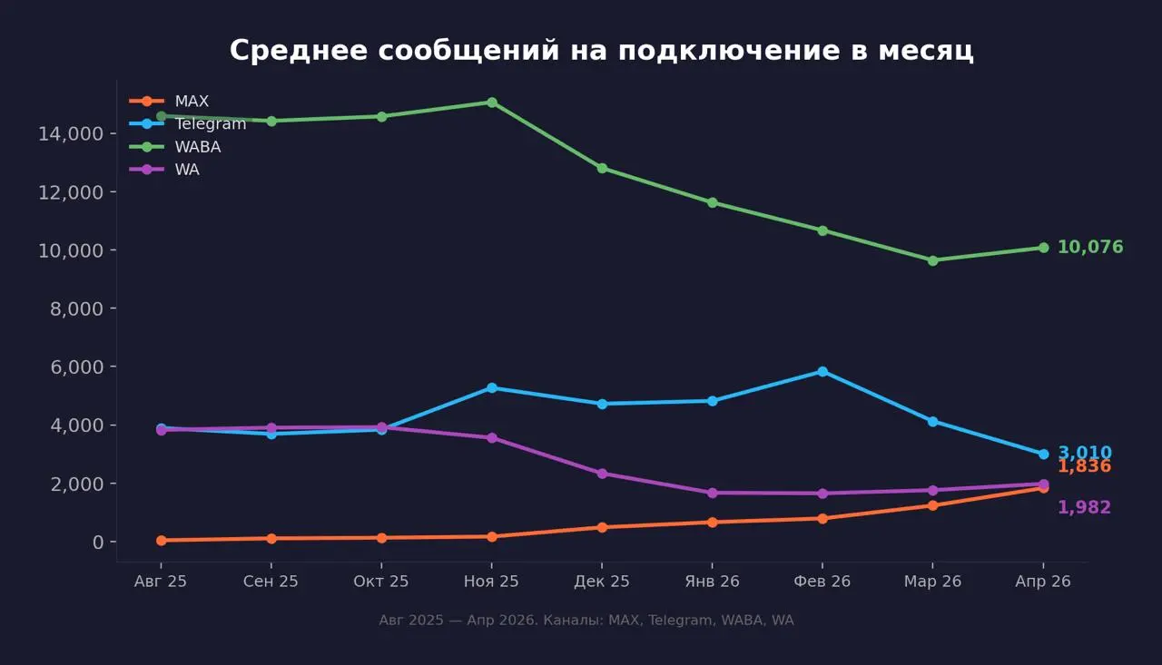 А WhatsApp-то растет 😊
Ловите ежемесячную статистику по активности в мессенджерах наших клиентов | Сетка — социальная сеть от hh.ru