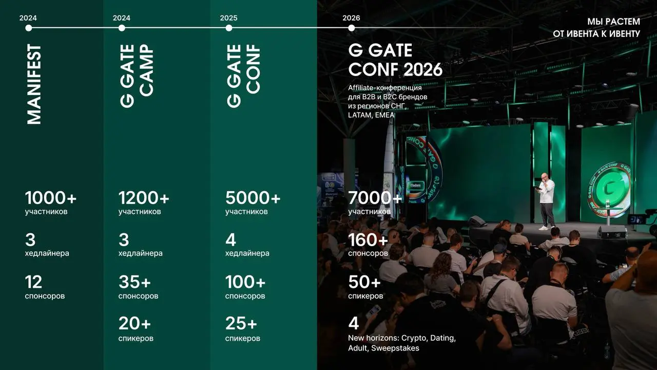 🤟 7000+ участников, 160+ спонсоров, 50+ спикеров — это G GATE CONF 2026!
Конфа пройдет 26-27 июня в Тбилиси — тут интервью с деталями | Сетка — социальная сеть от hh.ru
