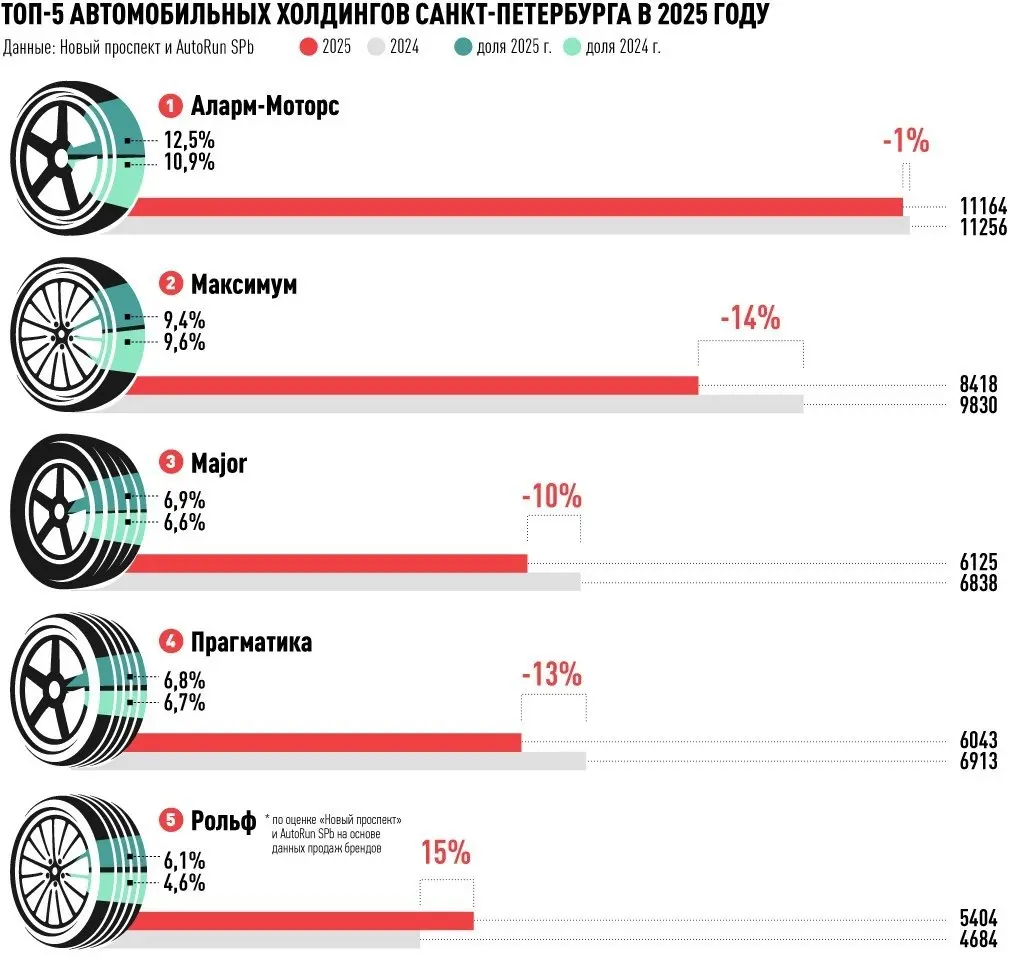 ⚡️ «Аларм-Моторс» второй год подряд стал крупнейшим автодилером Санкт-Петербурга:
◼️ 11164 проданных автомобиля
◼️ доля рынка выросла с 10,9% до 12,5%
В ТОП-3 также вошли:
◼️ 2 место — «Максимум» (8 4... | Сетка — социальная сеть от hh.ru
