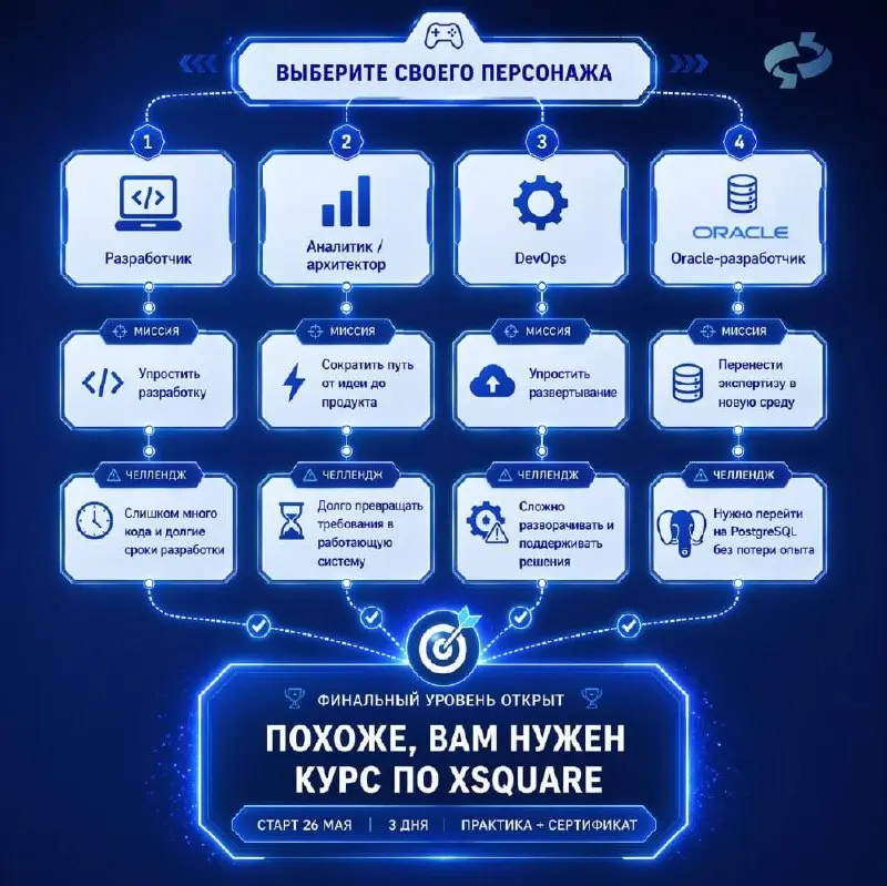 Если вы узнали себя хотя бы в одном сценарии на схеме 👇
📌 курс по XSQUARE поможет реально ускорить вашу работу
Старт: 26 мая
За 3 дня вы разберете платформу и соберете свои приложения
Подробности и ре... | Сетка — социальная сеть от hh.ru
