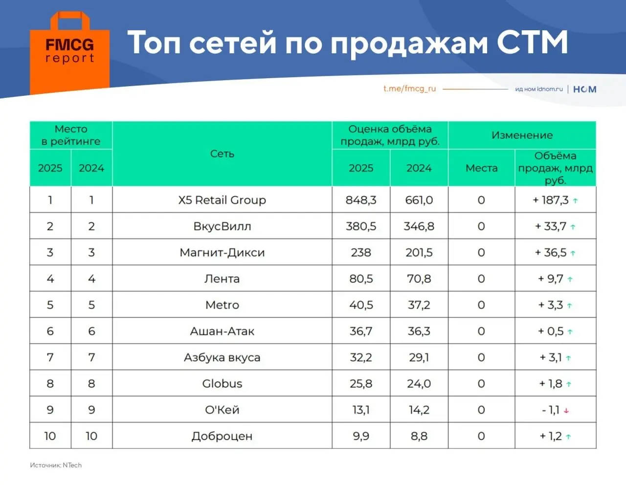⚡️ СТМ в российском ритейле растут уже не за счет количества, а за счет качества и позиционирования
➡️ По данным NTech, в 2025 году число собственных торговых марок у крупнейших ритейлеров выросло на ... | Сетка — социальная сеть от hh.ru