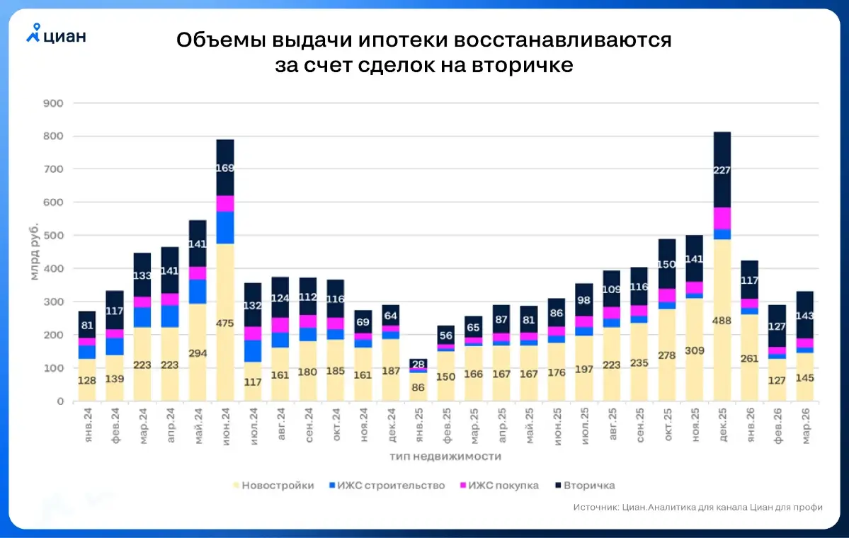 🏠 Ипотека растет вместе со ставками
Объемы выдачи жилищных кредитов (331 млрд руб.) в марте 2026 выросли на 14% в месячном выражении и на 29% в годовом | Сетка — социальная сеть от hh.ru