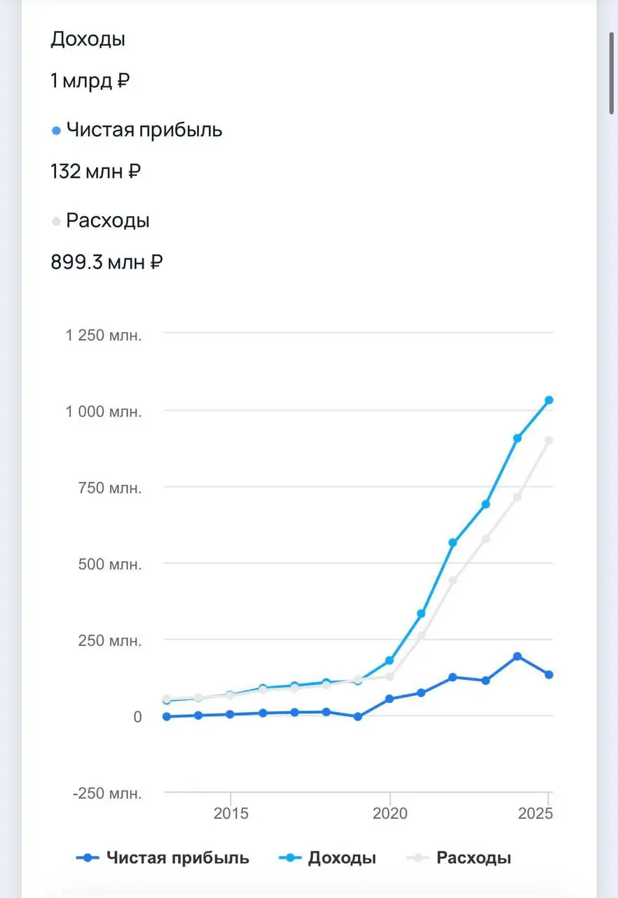 1 млрд выручки на НОСКАХ :)
Селлер на вб. Более 8 млн проданных товаров. Большая часть ассортимента -носки. Думаю, что комиссии сжирают у них всю маржу, оттого и расходов много | Сетка — социальная сеть от hh.ru