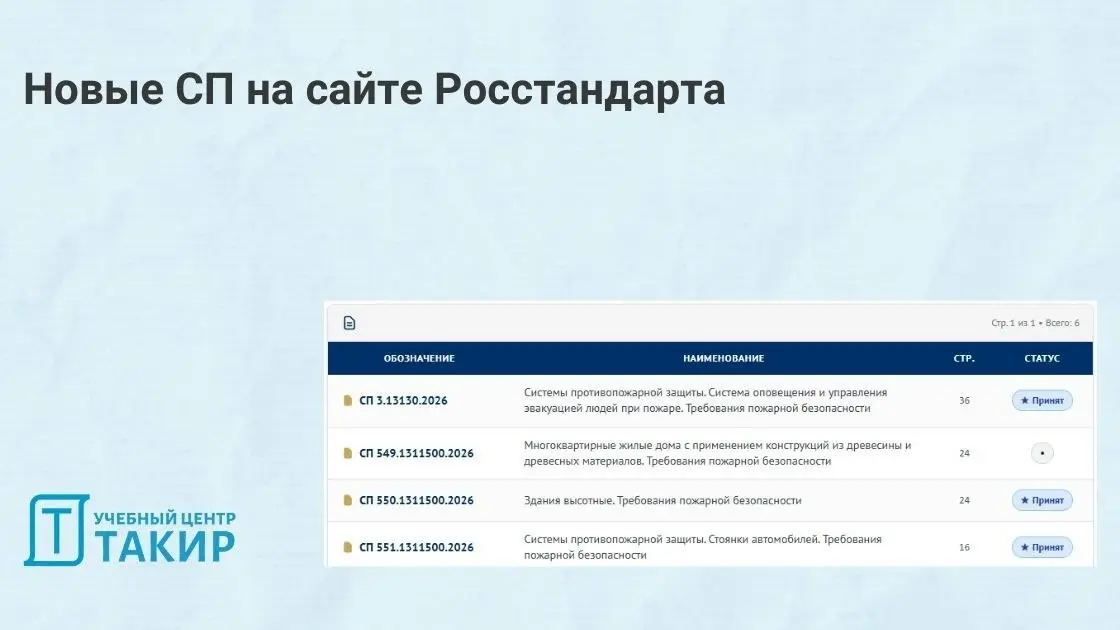 Опубликованы тексты новых СП
Ранее мы писали о новых утвержденных СП. Их тексты появились на сайте Росстандарта.
➡️ СП 3.13130.2026 - https://clck.ru/3TTbfg
«Системы противопожарной защиты | Сетка — социальная сеть от hh.ru