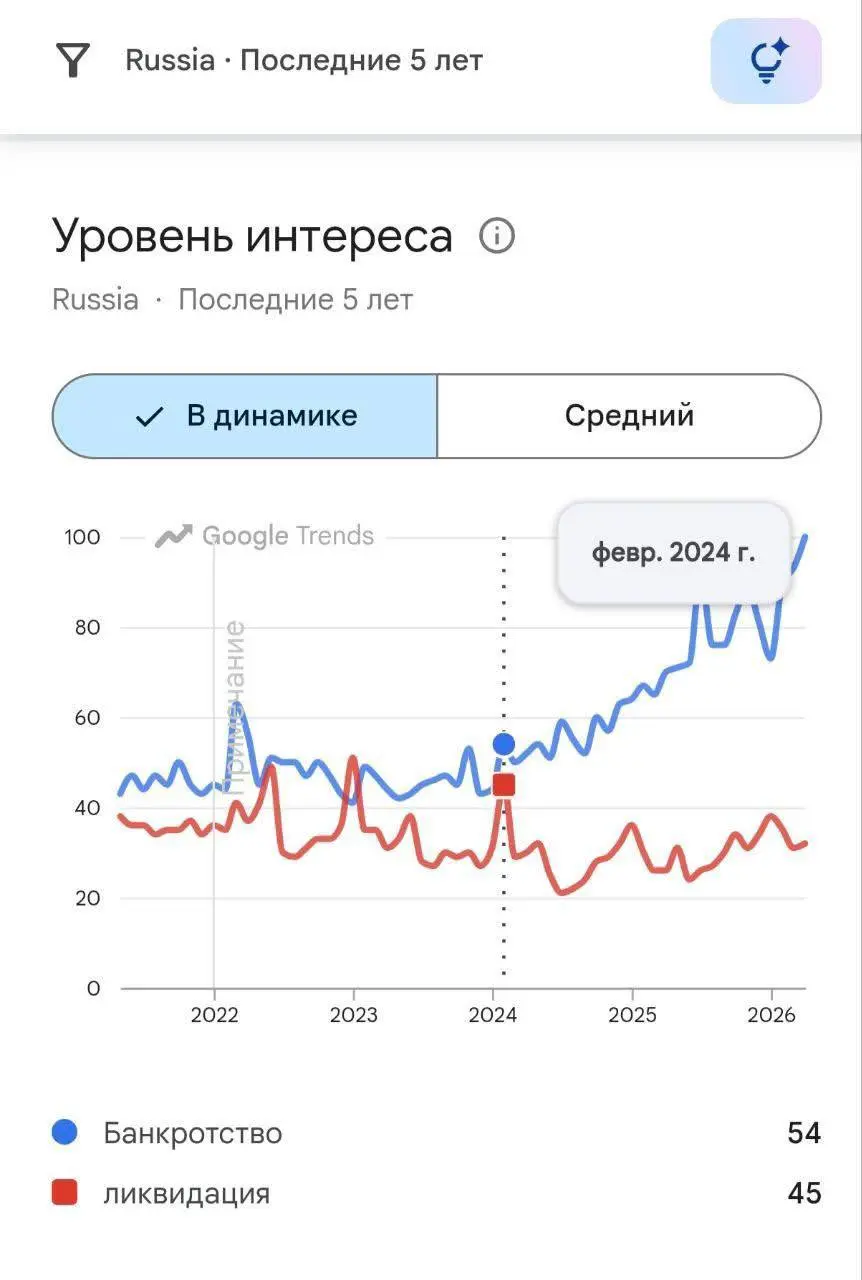 no comments. Как-то слегка грустно, но цифры не врут. Уровень банкротств растет.
🟪 MAX ❤ TG
В этом посте были ссылки, но мы их удалили по правилам Сетки | Сетка — социальная сеть от hh.ru