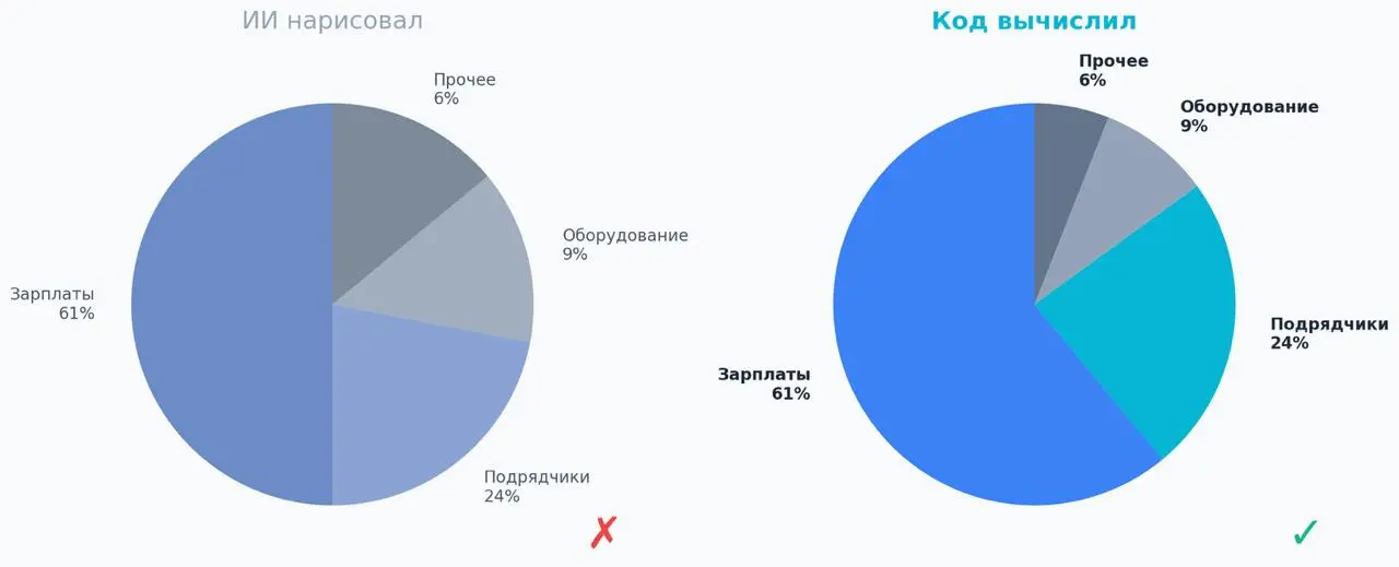 Коллега готовит квартальный отчёт и просит ChatGPT нарисовать круговую диаграмму расходов: зарплаты – 61%, подрядчики – 24%, оборудование – 9%, прочее – 6%.
Диаграмма выглядит отлично | Сетка — социальная сеть от hh.ru