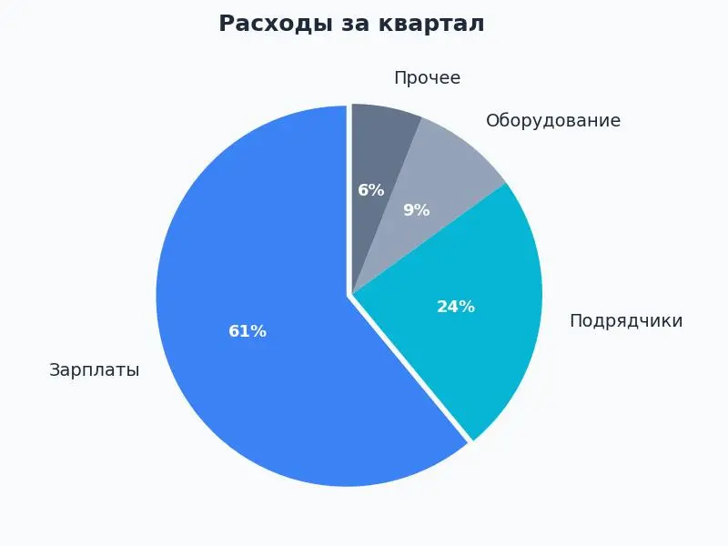 Коллега готовит квартальный отчёт и просит ChatGPT нарисовать круговую диаграмму расходов: зарплаты – 61%, подрядчики – 24%, оборудование – 9%, прочее – 6%.
Диаграмма выглядит отлично | Сетка — социальная сеть от hh.ru
