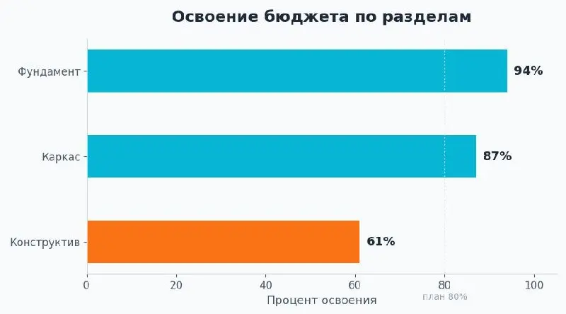 Коллега готовит квартальный отчёт и просит ChatGPT нарисовать круговую диаграмму расходов: зарплаты – 61%, подрядчики – 24%, оборудование – 9%, прочее – 6%.
Диаграмма выглядит отлично | Сетка — социальная сеть от hh.ru
