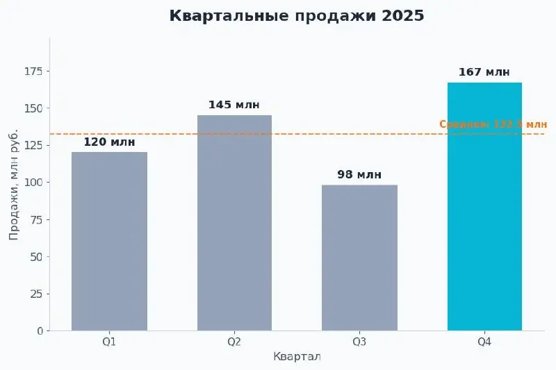 Коллега готовит квартальный отчёт и просит ChatGPT нарисовать круговую диаграмму расходов: зарплаты – 61%, подрядчики – 24%, оборудование – 9%, прочее – 6%.
Диаграмма выглядит отлично | Сетка — социальная сеть от hh.ru