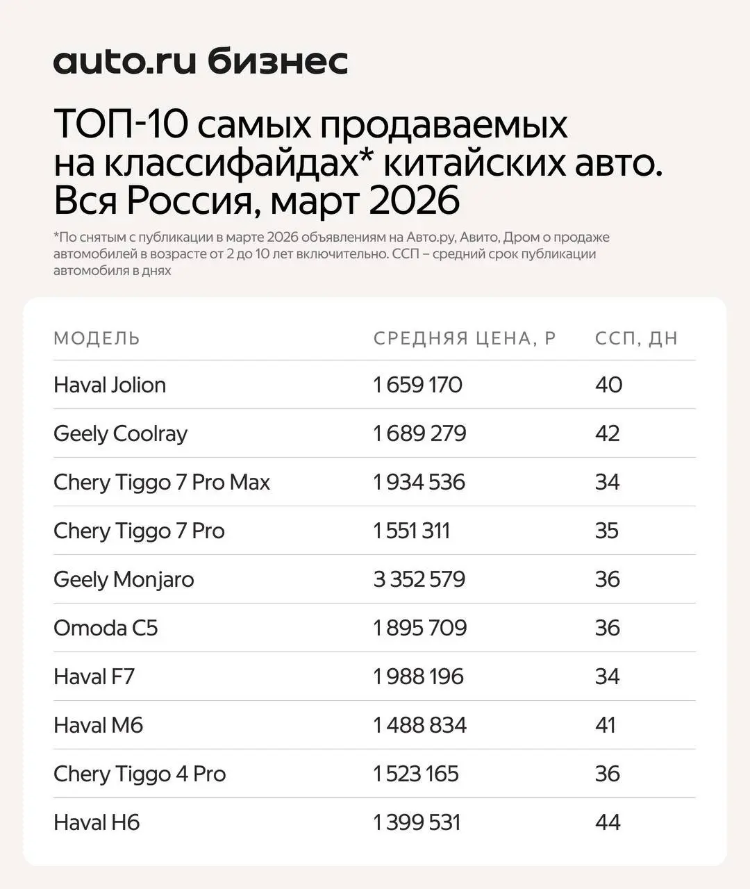 ⚡️ В марте 2026 года модели Haval чаще других выбирали покупатели на классифайдах среди китайских автомобилей возрастом от 2 до 10 лет
➡️ Всего в ТОП-10 вошли целых четыре модели бренда, а главный лид... | Сетка — социальная сеть от hh.ru