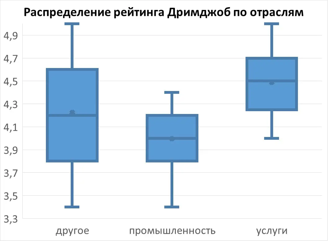 Как отрасль влияет на рейтинг дримджоб | Сетка — социальная сеть от hh.ru