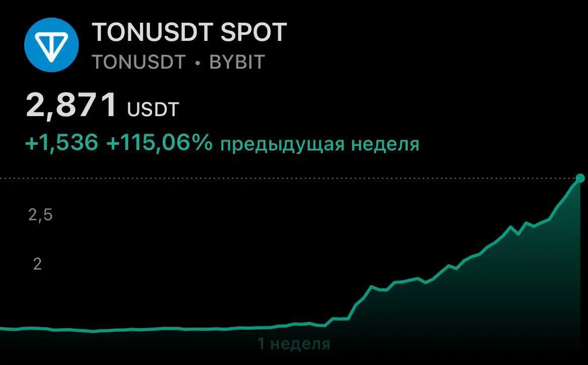 Курс TON вырос на 120% за четыре дня. Сижу и думаю - вот же, упущенные возможности :) | Сетка — социальная сеть от hh.ru