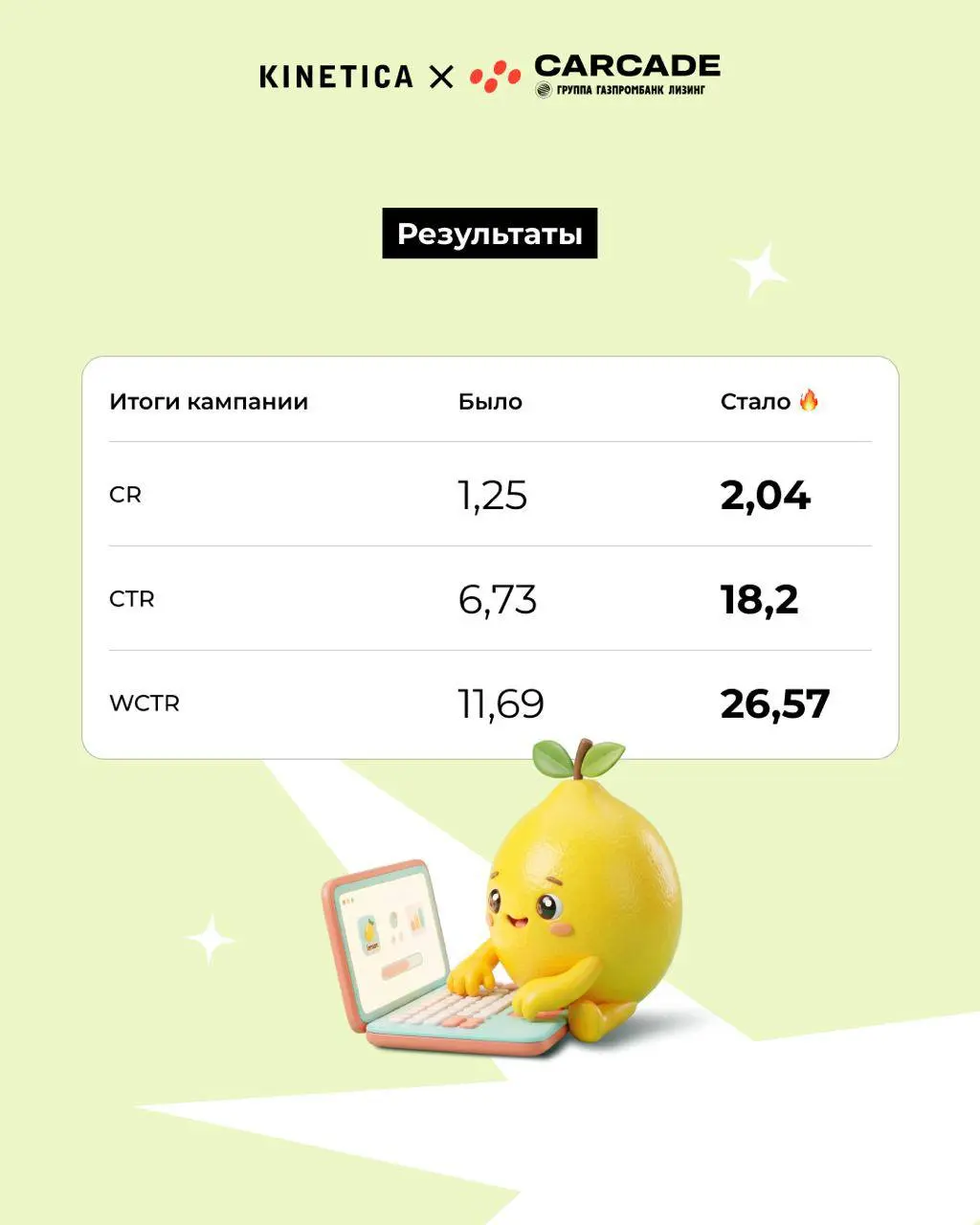 🍋 Выжать максимум или выжить бы. Короткая история про CARCADE и wCTR ❤️
В главных ролях:
CARCADE - один из лидеров лизингового рынка России, входит в группу Газпромбанк Лизинг | Сетка — социальная сеть от hh.ru