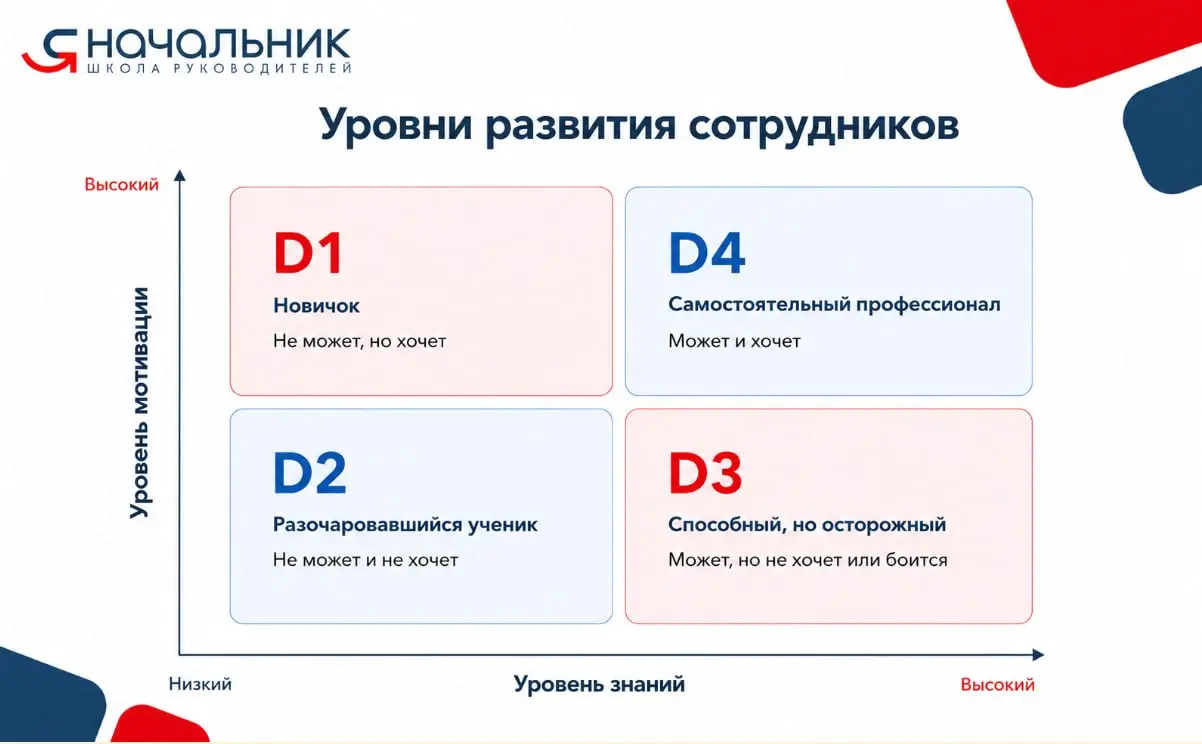 СОТРУДНИК НЕ ТЯНЕТ? Или вы им плохо управляете?
Модель ситуационного лидерства Херси-Бланшара
Модель гласит, что нет универсально «правильного» стиля управления: одному человеку нужен контроль, другом... | Сетка — социальная сеть от hh.ru