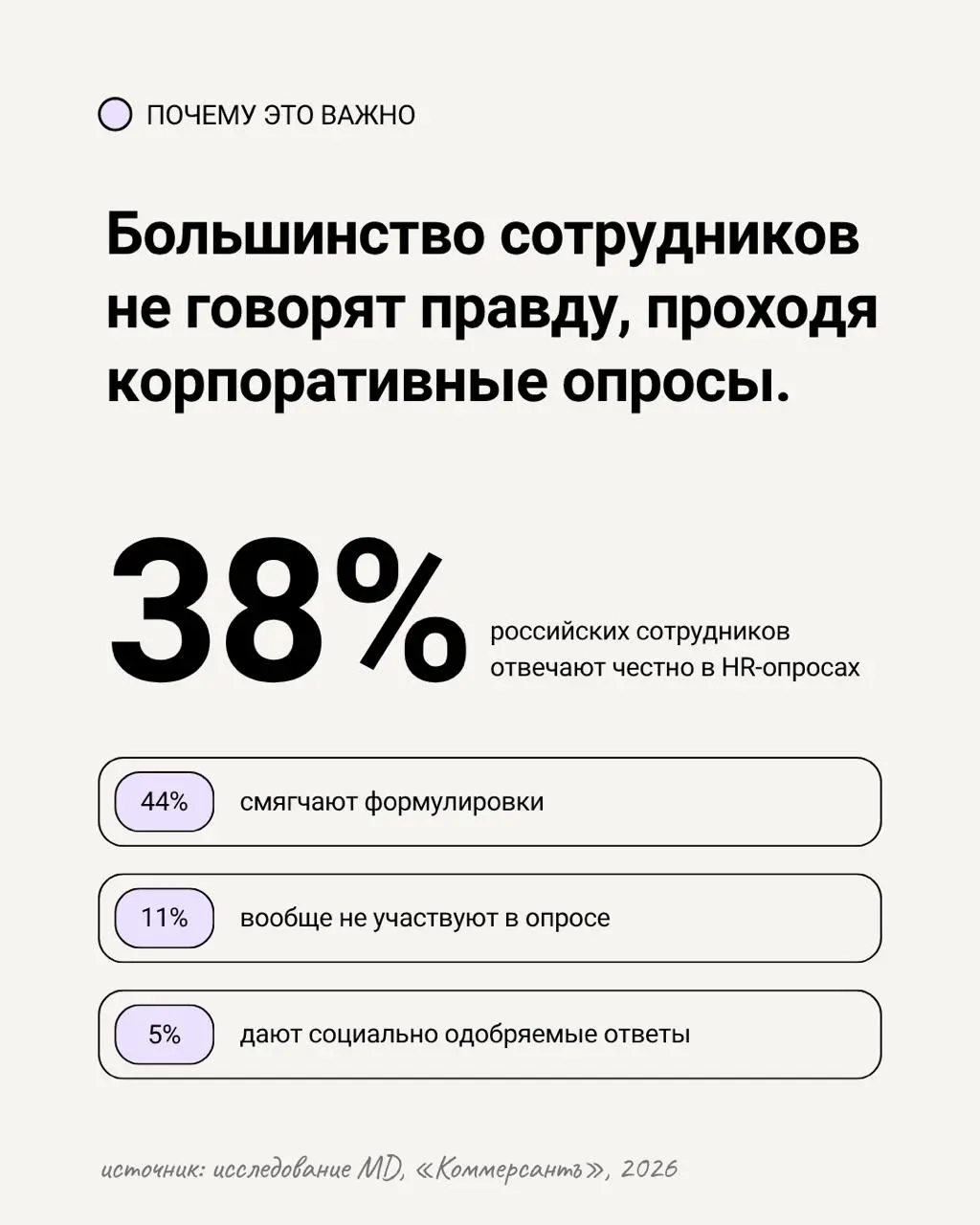 38% сотрудников честно отвечают на корпоративные опросы. Остальные молчат, смягчают или ставят нейтральные оценки — лишь бы не рисковать | Сетка — социальная сеть от hh.ru