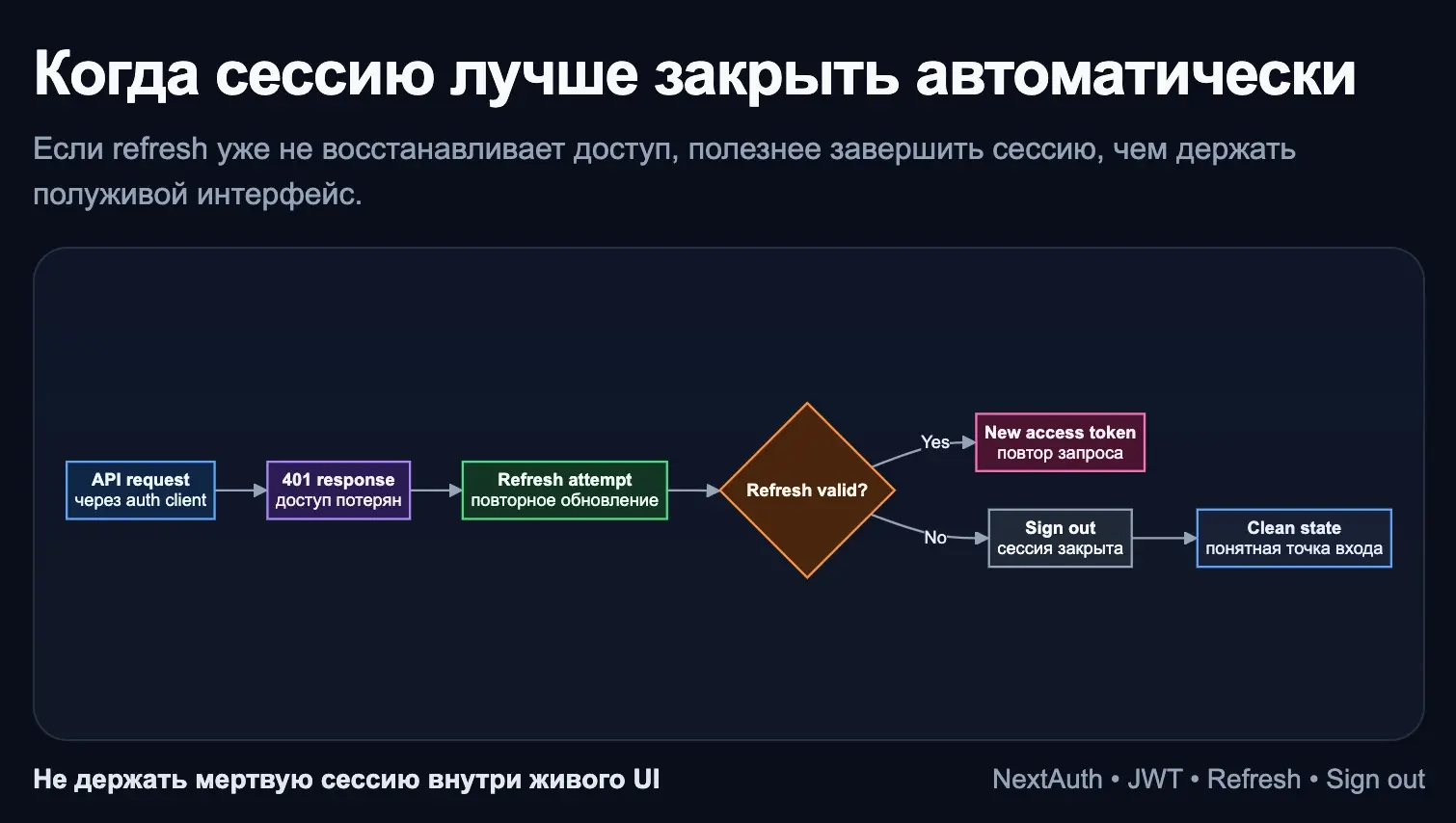 Next.js vs Django, когда сессию лучше закрыть автоматически | Сетка — социальная сеть от hh.ru